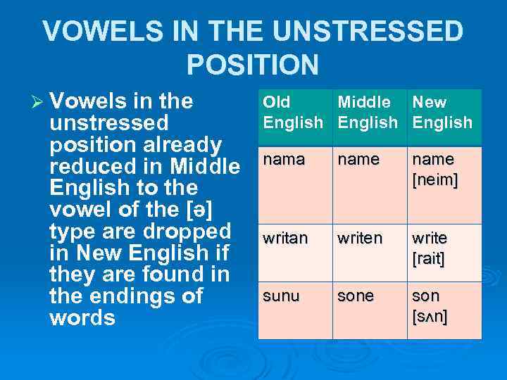 VOWELS IN THE UNSTRESSED POSITION Ø Vowels in the unstressed position already reduced in