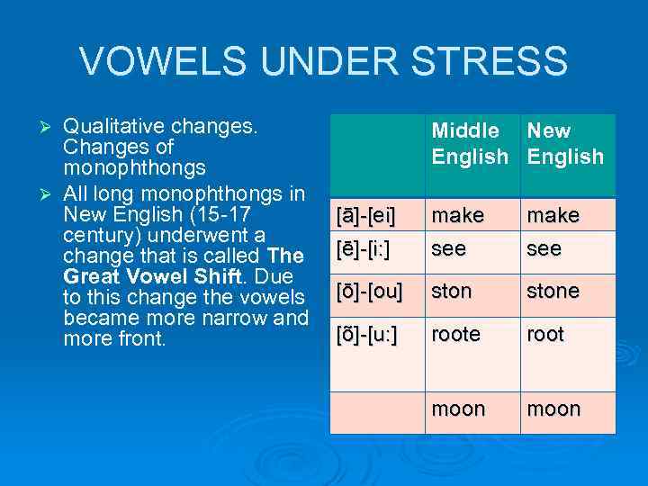 VOWELS UNDER STRESS Qualitative changes. Changes of monophthongs Ø All long monophthongs in New