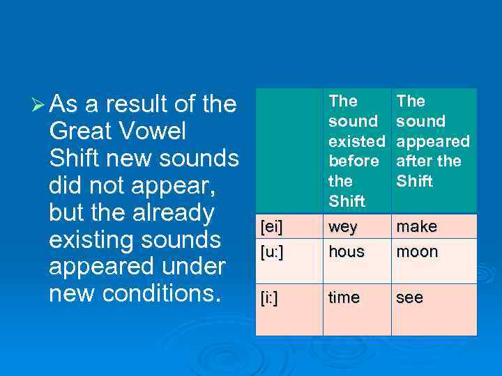 Ø As a result of the Great Vowel Shift new sounds did not appear,