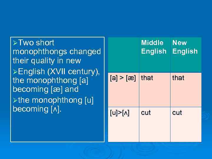 ØTwo short monophthongs changed their quality in new ØEnglish (XVII century), the monophthong [a]