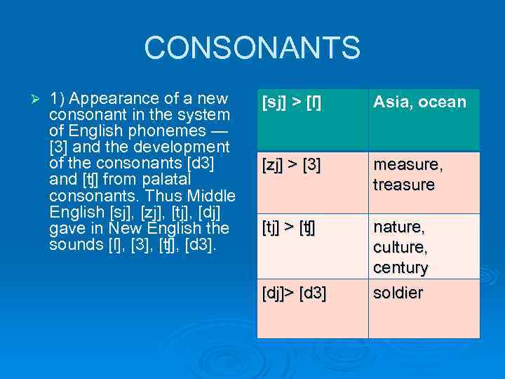 CONSONANTS Ø 1) Appearance of a new consonant in the system of English phonemes