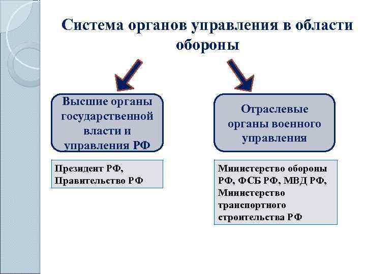 Система органов управления в области обороны Высшие органы государственной власти и управления РФ Президент