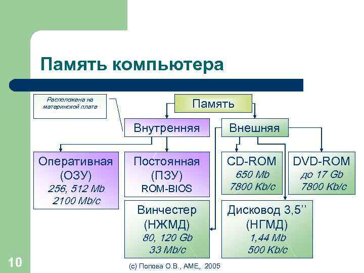 Память компьютера Память Расположена на материнской плате Внутренняя Оперативная (ОЗУ) 256, 512 Mb 2100