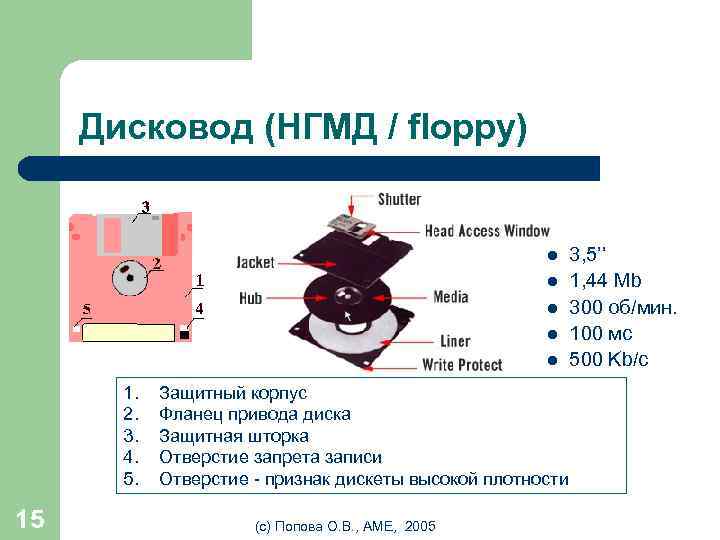 Дисковод (НГМД / floppy) l l l 1. 2. 3. 4. 5. 15 Защитный
