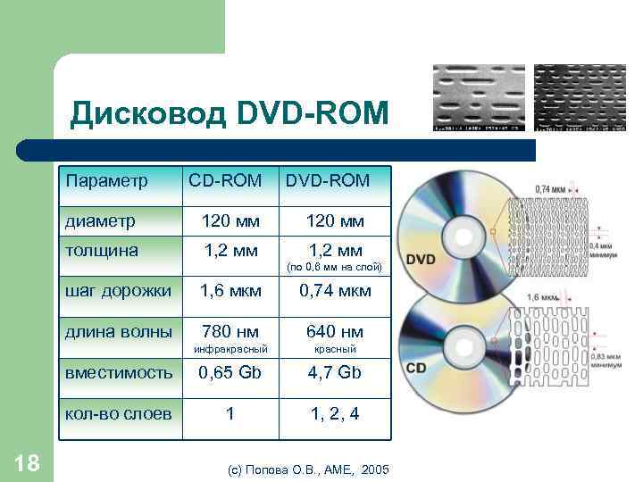 Дисковод DVD-ROM Параметр CD-ROM DVD-ROM диаметр 120 мм толщина 1, 2 мм шаг дорожки