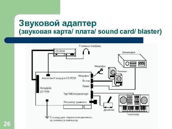 Звуковой адаптер (звуковая карта/ плата/ sound card/ blaster) 26 (с) Попова О. В. ,