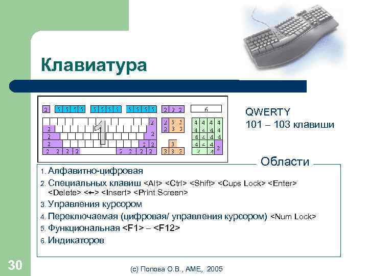 Клавиатура QWERTY 101 – 103 клавиши 1. Алфавитно-цифровая 2. Специальных Области клавиш <Alt> <Ctrl>