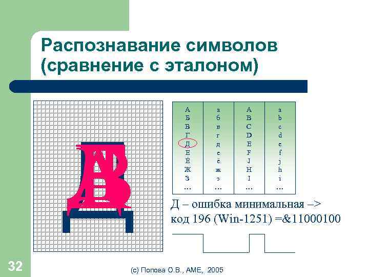 Распознавание символов (сравнение с эталоном) Д Е Г A В Б Д 32 А