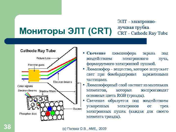 Мониторы ЭЛТ (CRT) ЭЛТ - электроннолучевая трубка CRT - Cathode Ray Tube • Свечение