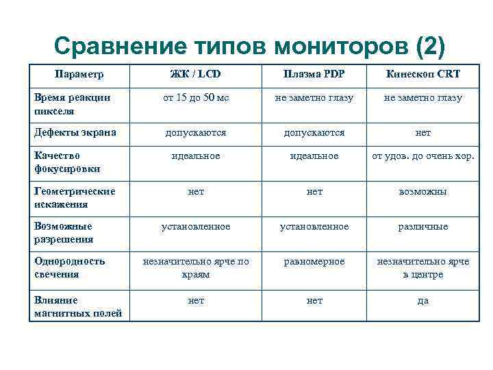 Сравнение типов мониторов (2) Параметр ЖК / LCD Плазма PDP Кинескоп CRT Время реакции