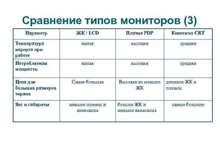 Сравнение типов мониторов (3) Параметр ЖК / LCD Плазма PDP Кинескоп CRT Температура корпуса