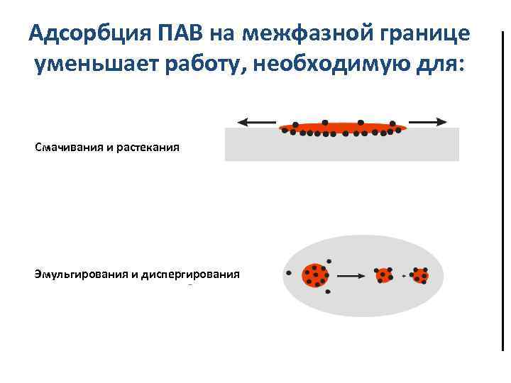 Поверхностно активные вещества адсорбция