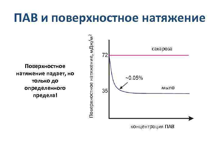 Поверхностно активные вещества натяжение. Влияние пав на поверхностное натяжение. Как пав влияет на поверхностное натяжение. Пав снижают поверхностное натяжение. Влияние пав на коэффициент поверхностного натяжения.