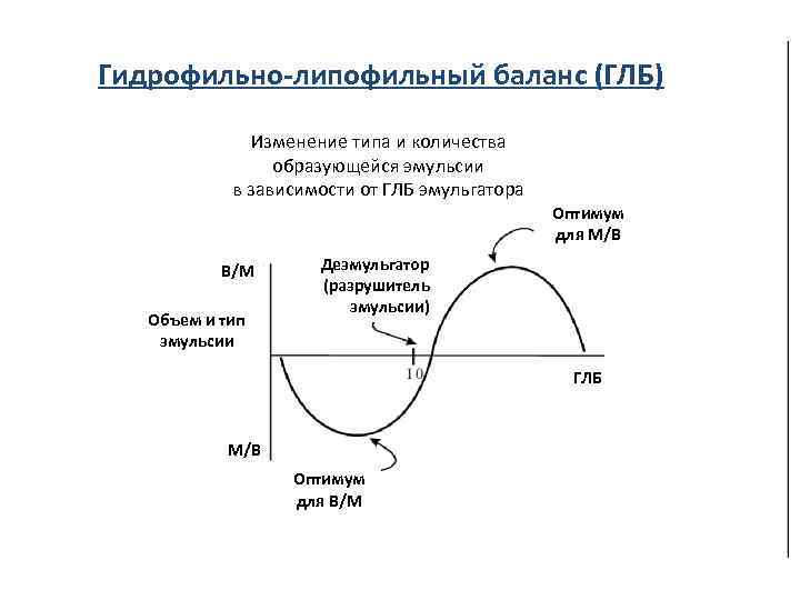 Гидрофильно-липофильный баланс (ГЛБ) Изменение типа и количества образующейся эмульсии в зависимости от ГЛБ эмульгатора