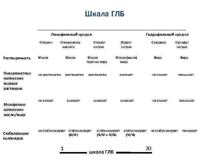 Шкала ГЛБ Липофильный предел Стеарин Растворимость Поверхностное натяжение водных растворов Межфазное натяжение масло/вода Стабилизация