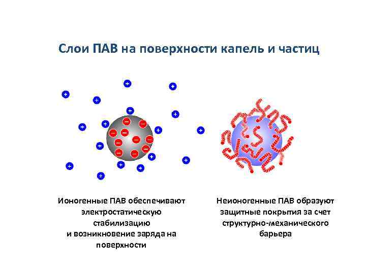 Слои ПАВ на поверхности капель и частиц Ионогенные ПАВ обеспечивают электростатическую стабилизацию и возникновение