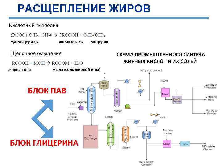 Расщепление жиров схема