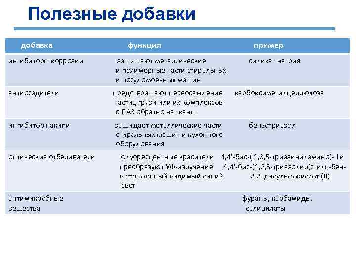 Полезные добавки добавка ингибиторы коррозии функция защищают металлические и полимерные части стиральных и посудомоечных