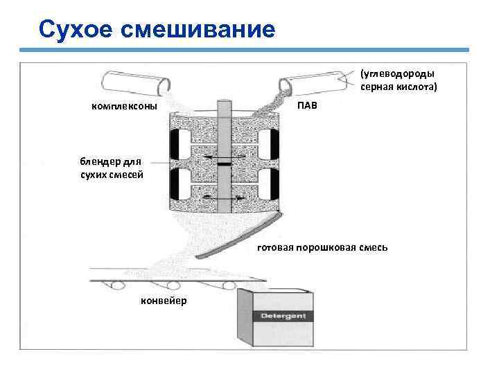 Сухое смешивание (углеводороды серная кислота) комплексоны ПАВ блендер для сухих смесей готовая порошковая смесь