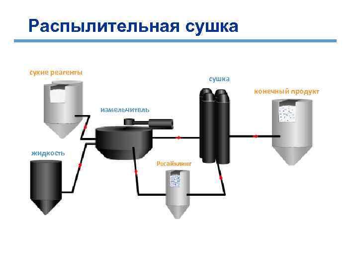 Распылительная сушка сухие реагенты сушка конечный продукт измельчитель жидкость Ресайклинг 