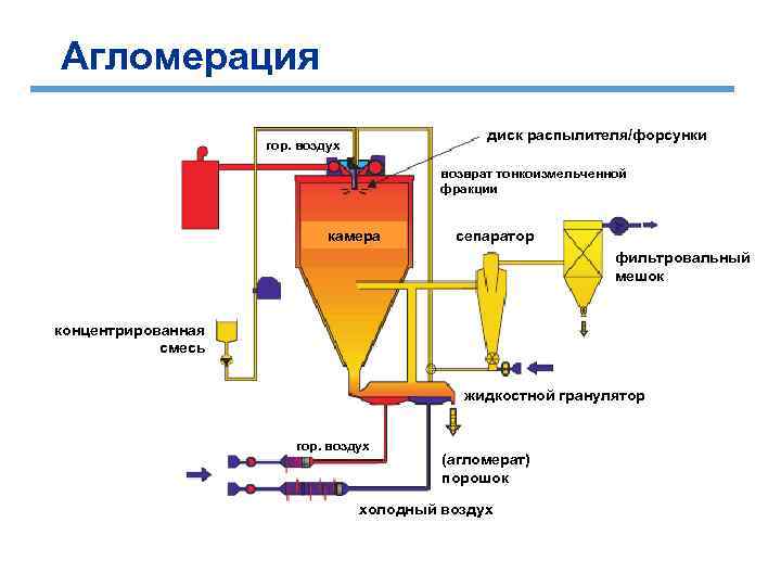Агломерация диск распылителя/форсунки гор. воздух возврат тонкоизмельченной фракции камера сепаратор фильтровальный мешок концентрированная смесь