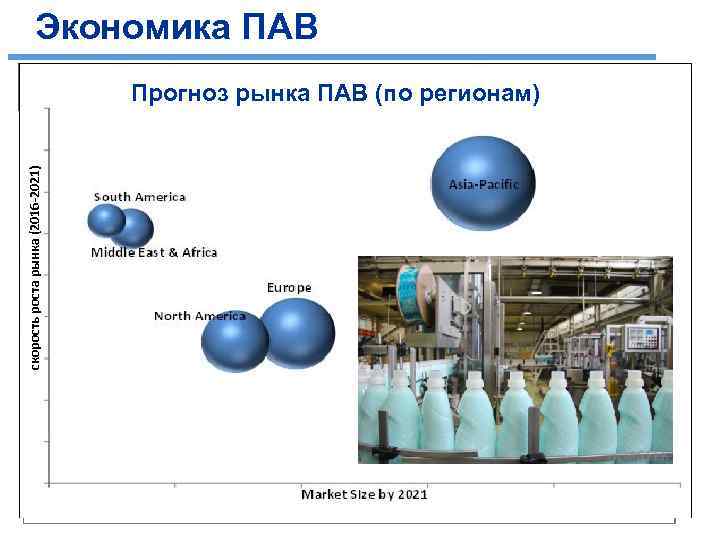 Экономика ПАВ Мировое потребление ПАВ - 2015 Прогноз рынка ПАВ (по регионам) скорость роста