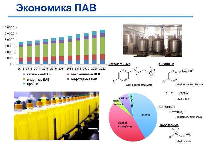 Экономика ПАВ неионогенные катионные ПАВ анионные ПАВ прочие анионные неионогенные ПАВ амфотерные ПАВ катионные