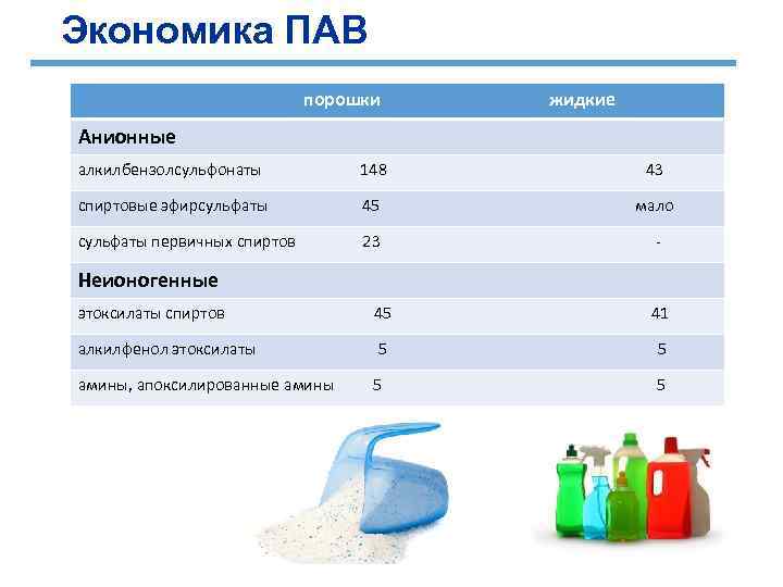 Экономика ПАВ порошки жидкие Анионные алкилбензолсульфонаты 148 43 спиртовые эфирсульфаты 45 мало сульфаты первичных