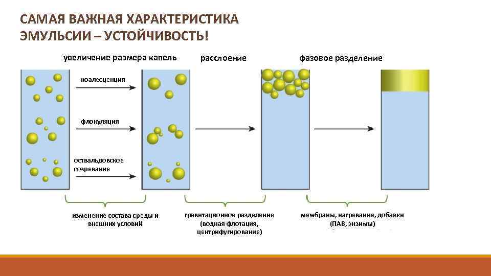 CАМАЯ ВАЖНАЯ ХАРАКТЕРИСТИКА ЭМУЛЬСИИ – УСТОЙЧИВОСТЬ! увеличение размера капель расслоение фазовое разделение коалесценция флокуляция