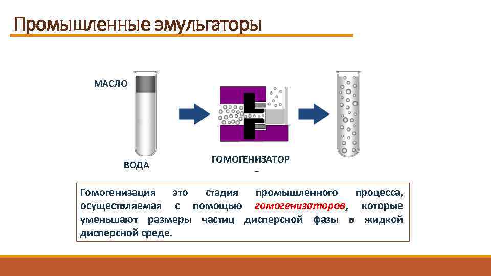 Промышленные эмульгаторы МАСЛО первичная гомогенизация вторичная гомогенизация МАСЛО ГОМОГЕНИЗАТОР ВОДА Гомогенизация это стадия промышленного