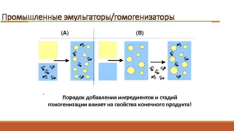 Промышленные эмульгаторы/гомогенизаторы дисперсная среда деформация капель Быстрая адсорбция: стабильные капли эмульгатор разрыв дисперсная фаза