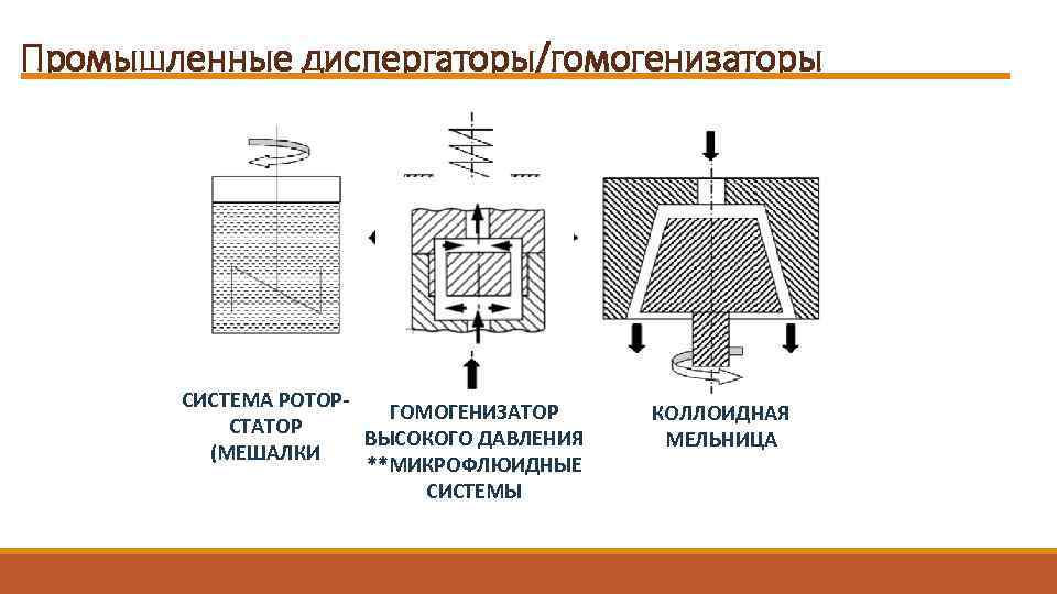 Промышленные диспергаторы/гомогенизаторы СИСТЕМА РОТОРГОМОГЕНИЗАТОР СТАТОР ВЫСОКОГО ДАВЛЕНИЯ (МЕШАЛКИ **МИКРОФЛЮИДНЫЕ СИСТЕМЫ КОЛЛОИДНАЯ МЕЛЬНИЦА 