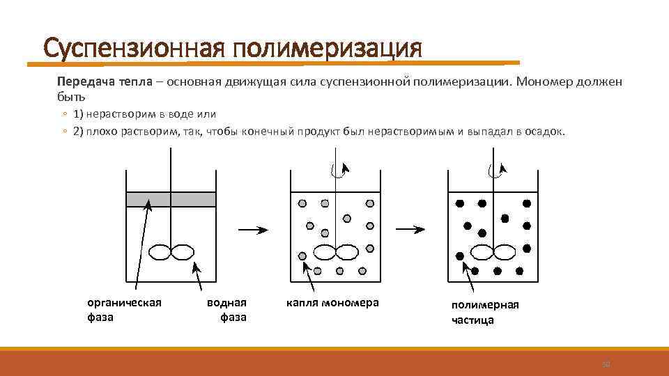 Cуспензионная полимеризация Передача тепла – основная движущая сила суспензионной полимеризации. Мономер должен быть ◦