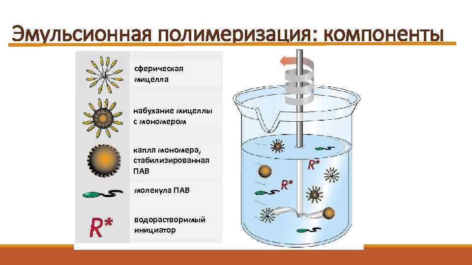 Эмульсионная полимеризация: компоненты сферическая мицелла набухание мицеллы с мономером капля мономера, стабилизированная ПАВ молекула