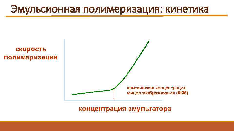 Эмульсионная полимеризация: кинетика скорость полимеризации критическая концентрация мицеллообразования (ККМ) концентрация эмульгатора 