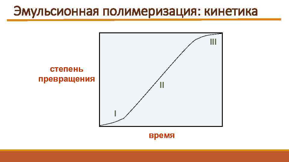 Эмульсионная полимеризация: кинетика III степень превращения II I время 