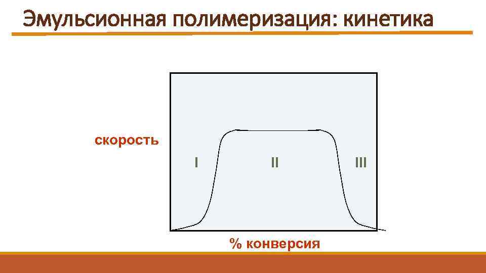 Эмульсионная полимеризация: кинетика скорость I II % конверсия III 