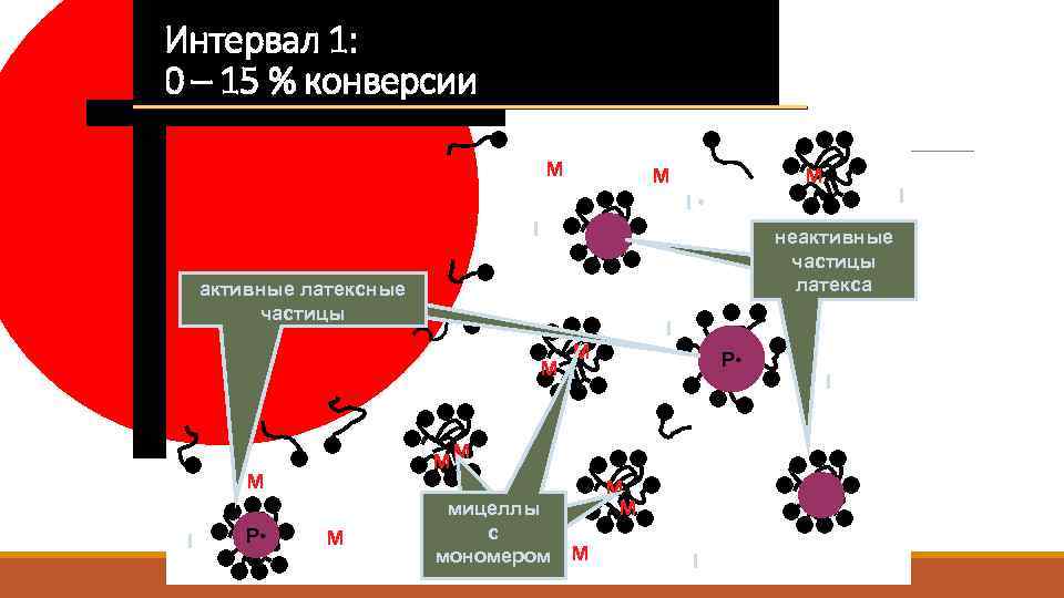 Интервал 1: 0 – 15 % конверсии M M M I I • I