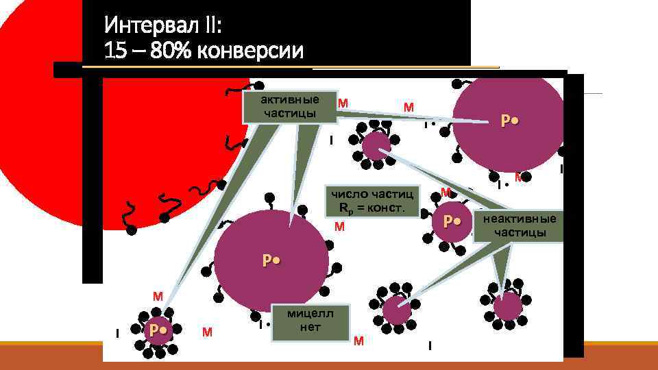 Интервал II: 15 – 80% конверсии активные Active M latex particles частицы M M