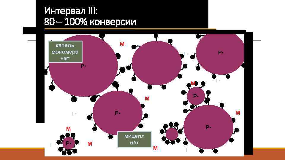 Интервал III: 80 – 100% конверсии M капель мономера нет M M P •