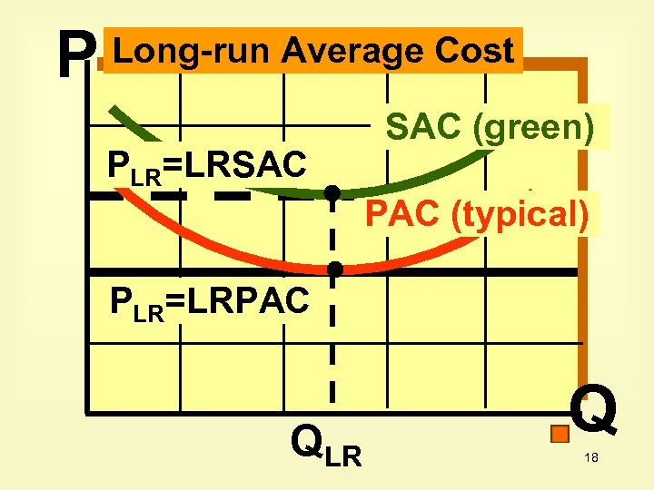 P Long-run Average Cost PLR=LRSAC (green) PAC (typical) PLR=LRPAC QLR Q 18 