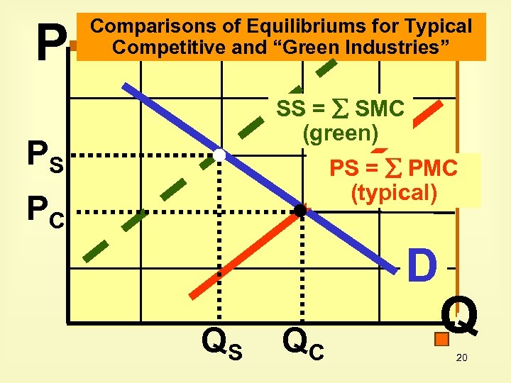 P Comparisons of Equilibriums for Typical Competitive and “Green Industries” SS = SMC (green)