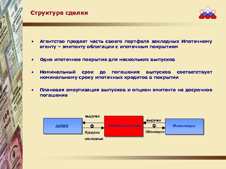 Структура сделки • Агентство продает часть своего портфеля закладных Ипотечному агенту – эмитенту облигации