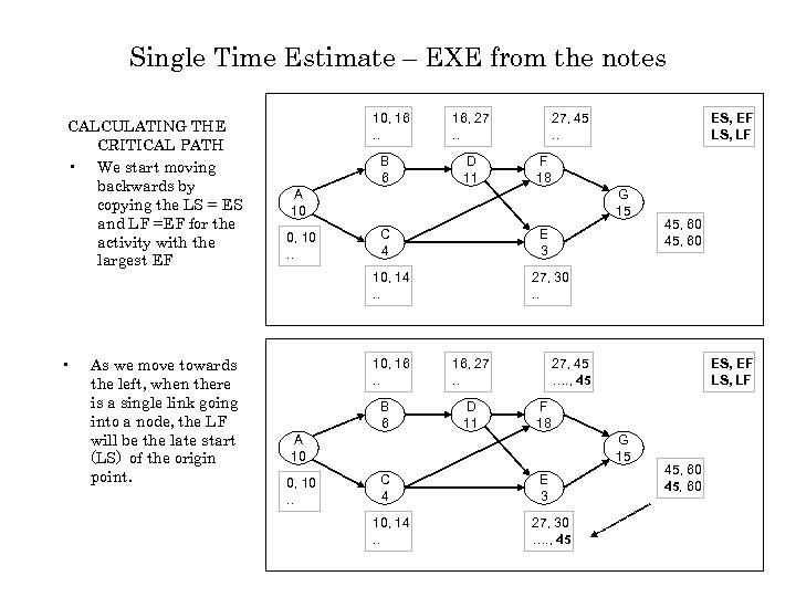 Single Time Estimate – EXE from the notes CALCULATING THE CRITICAL PATH • We