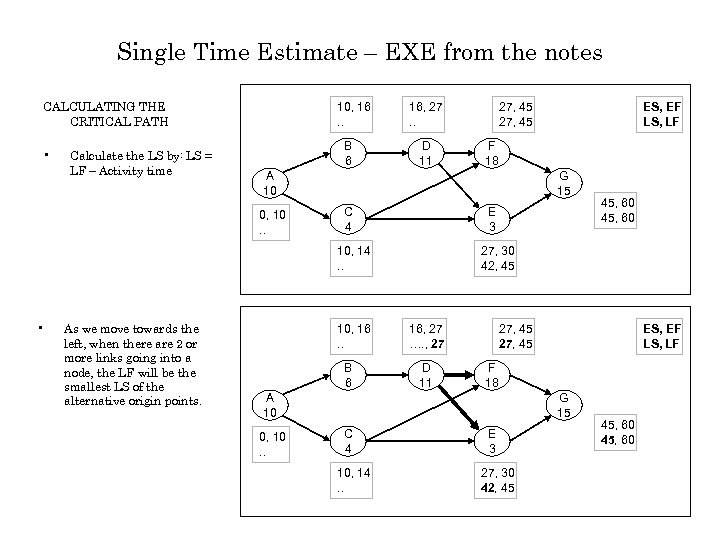 Single Time Estimate – EXE from the notes CALCULATING THE CRITICAL PATH • Calculate