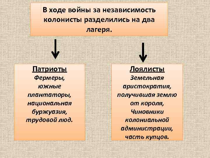 В ходе войны за независимость колонисты разделились на два лагеря. Патриоты Фермеры, южные плантаторы,