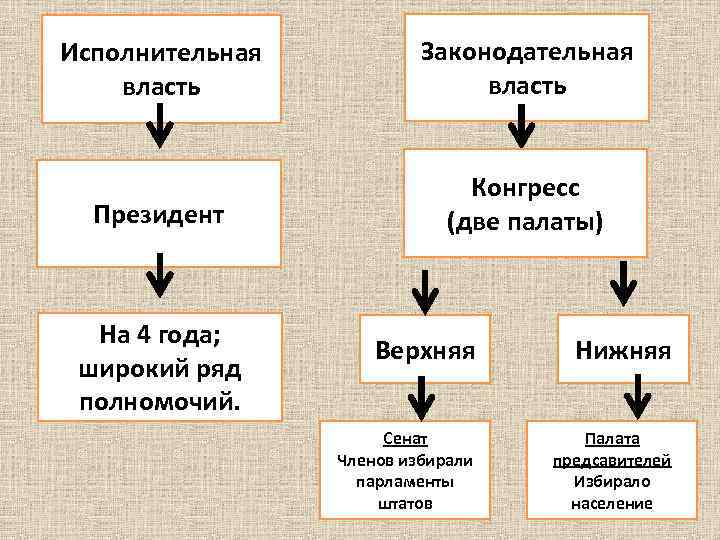 Исполнительная власть Законодательная власть Президент Конгресс (две палаты) На 4 года; широкий ряд полномочий.