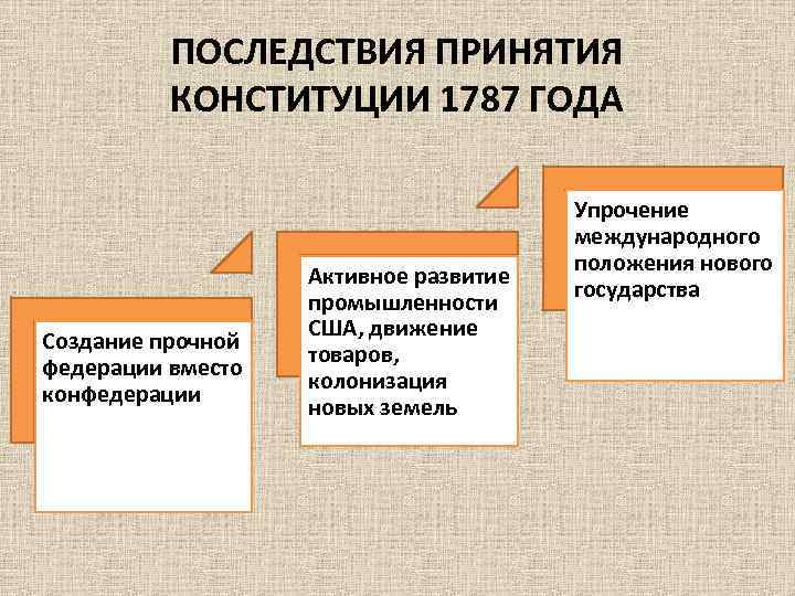 ПОСЛЕДСТВИЯ ПРИНЯТИЯ КОНСТИТУЦИИ 1787 ГОДА Создание прочной федерации вместо конфедерации Активное развитие промышленности США,