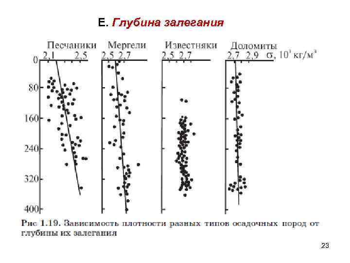 Е. Глубина залегания 23 