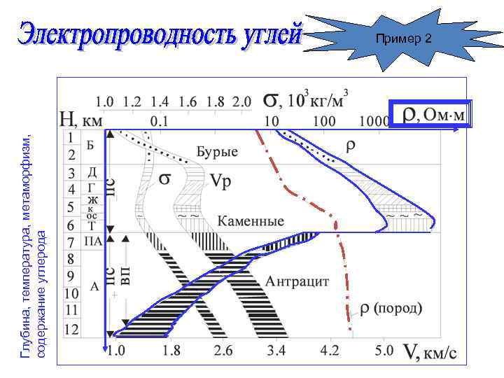 Глубина, температура, метаморфизм, содержание углерода Пример 2 